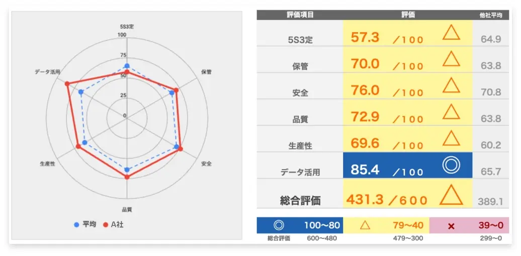 診断結果