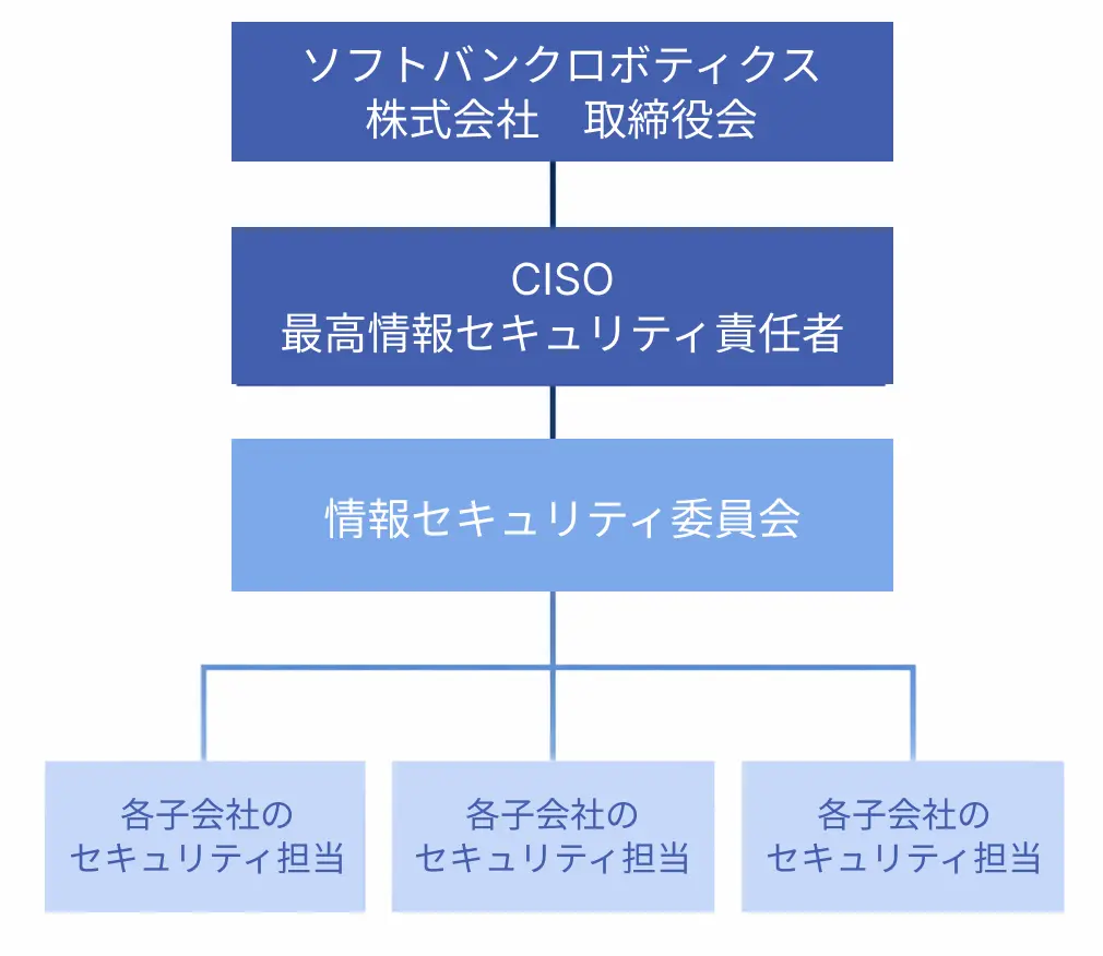 情報セキュリティ推進体制