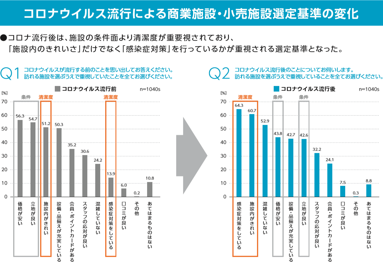 商業施設・小売施設における、コロナウィルス流行による施設選定基準の変化