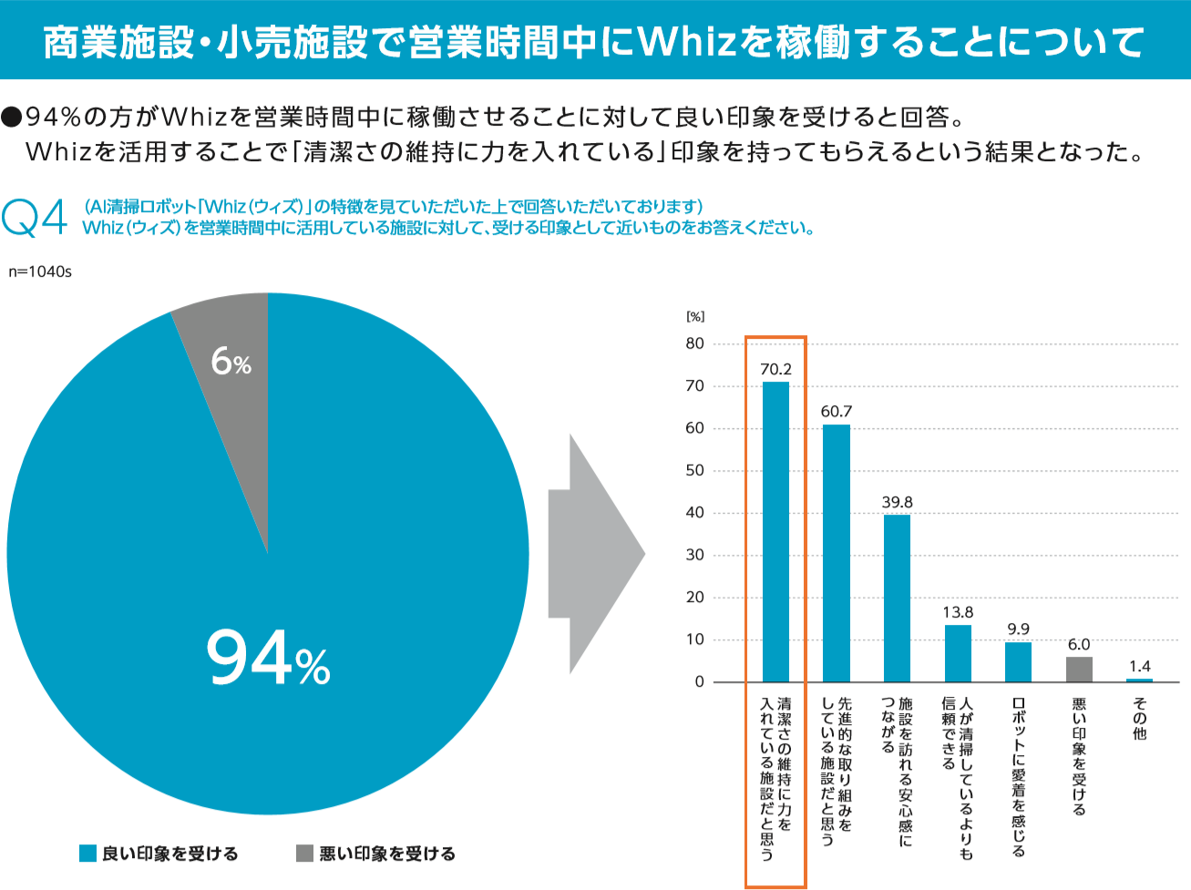 商業施設・小売施設における、営業時間中のWhizの稼働について