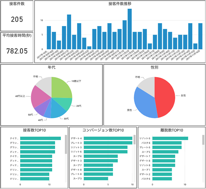 Pepperの接客業務を数値化しデータを集積・分析・可視化