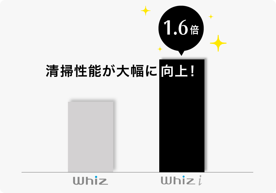 吸塵率が最大1.6倍