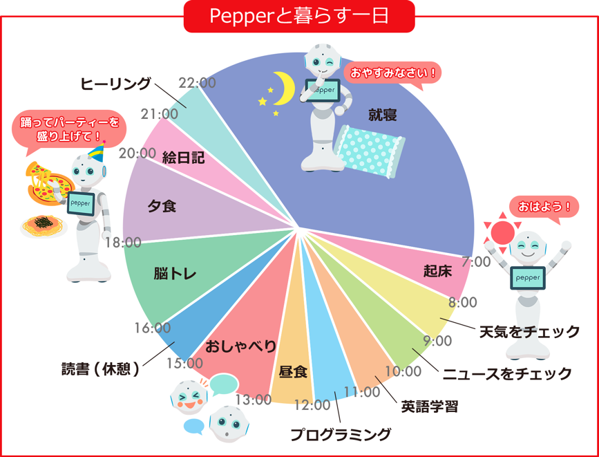 「Pepper for Home」の特長