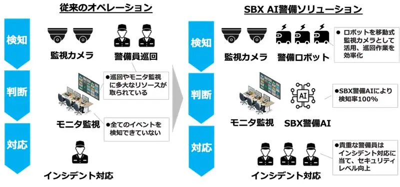 SBX AI警備ソリューション