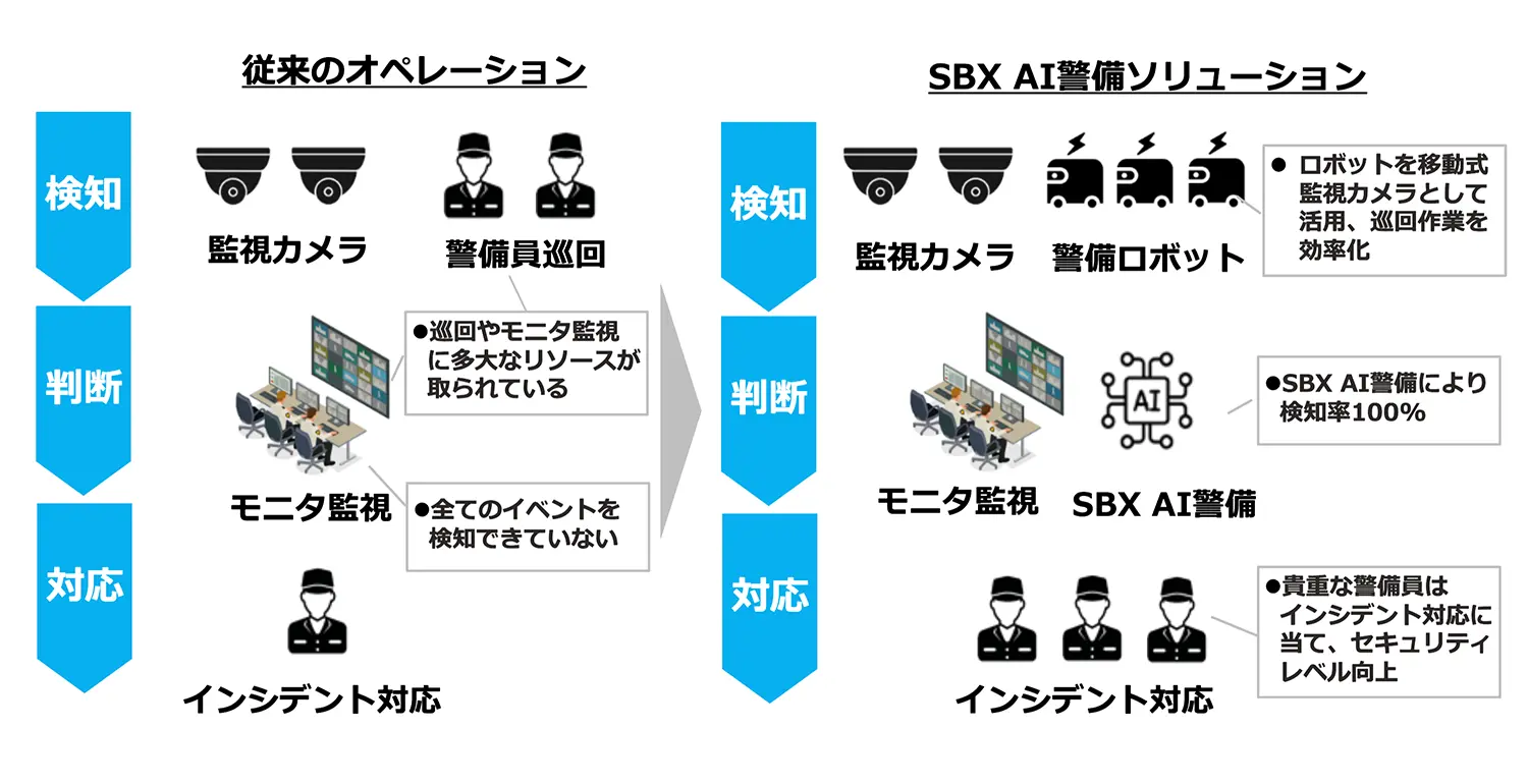 SBX AI警備ソリューション