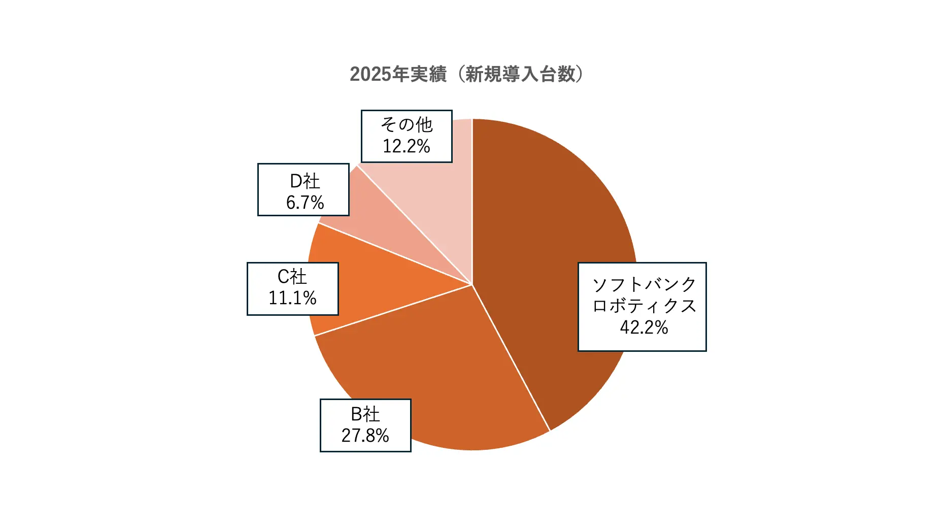 業務⽤清掃ロボットが国内シェア1位獲得