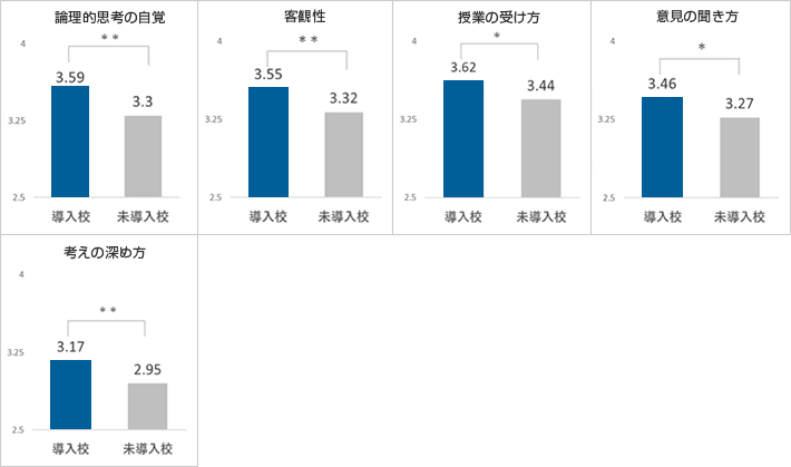 プログラミング教育の効果測定 調査結果 小学生