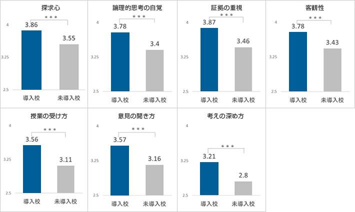 プログラミング教育の効果測定 調査結果 中学生