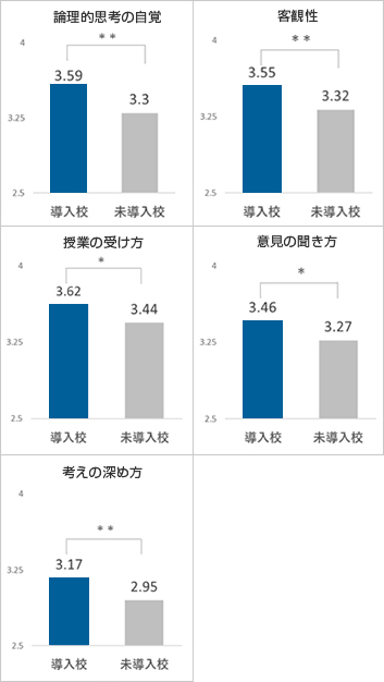 プログラミング教育の効果測定 調査結果 小学生