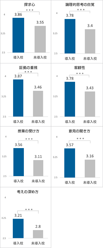 プログラミング教育の効果測定 調査結果 中学生