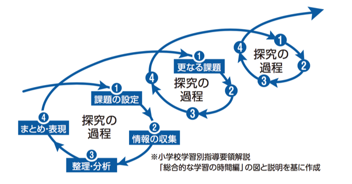 探究的な学習のプロセス