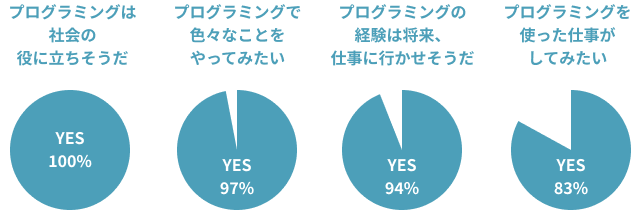 2018年度プログラミング成果発表会アンケート