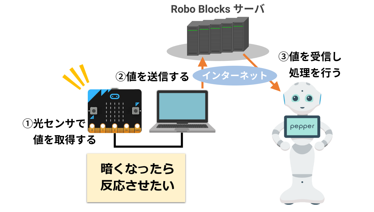 コネクト機能