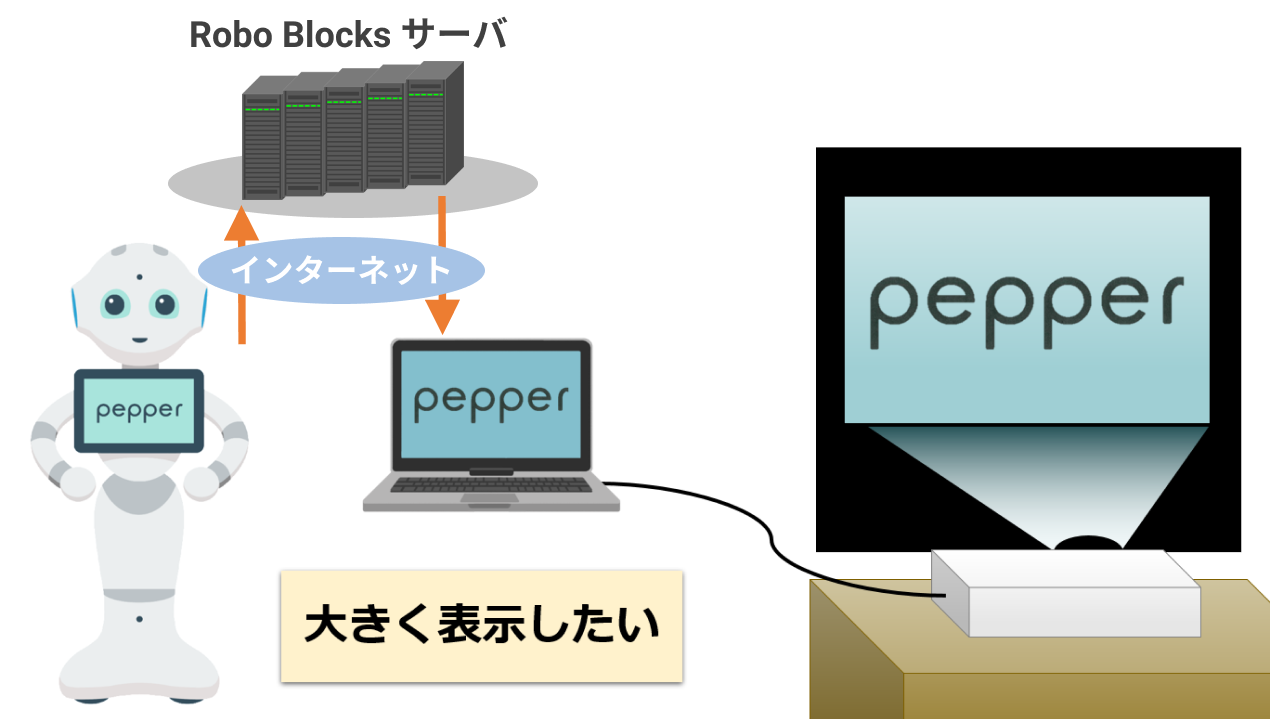 プロジェクタなどで投影可能