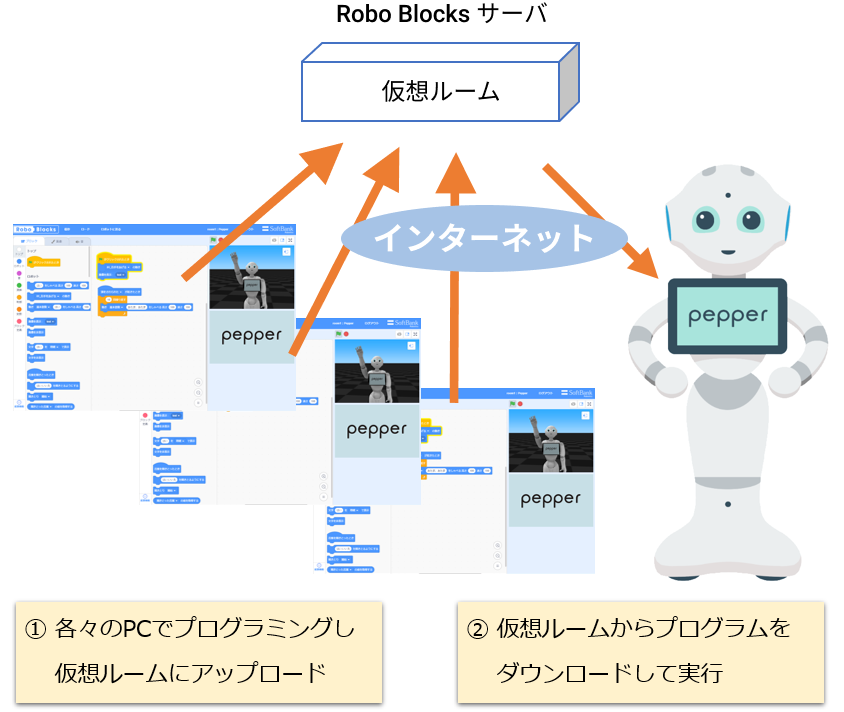 Robo Blocksの仕組み