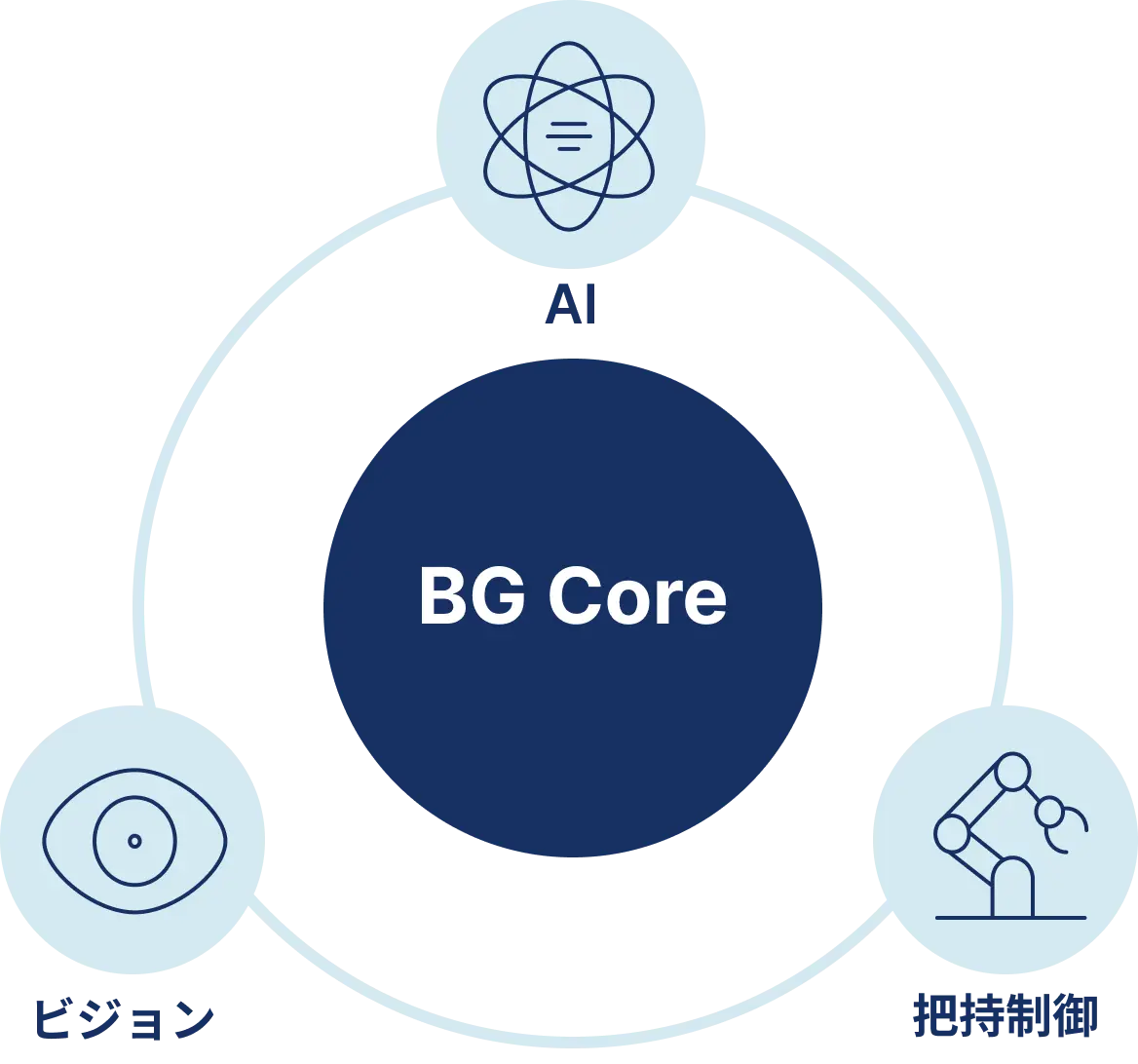 「BG Core」