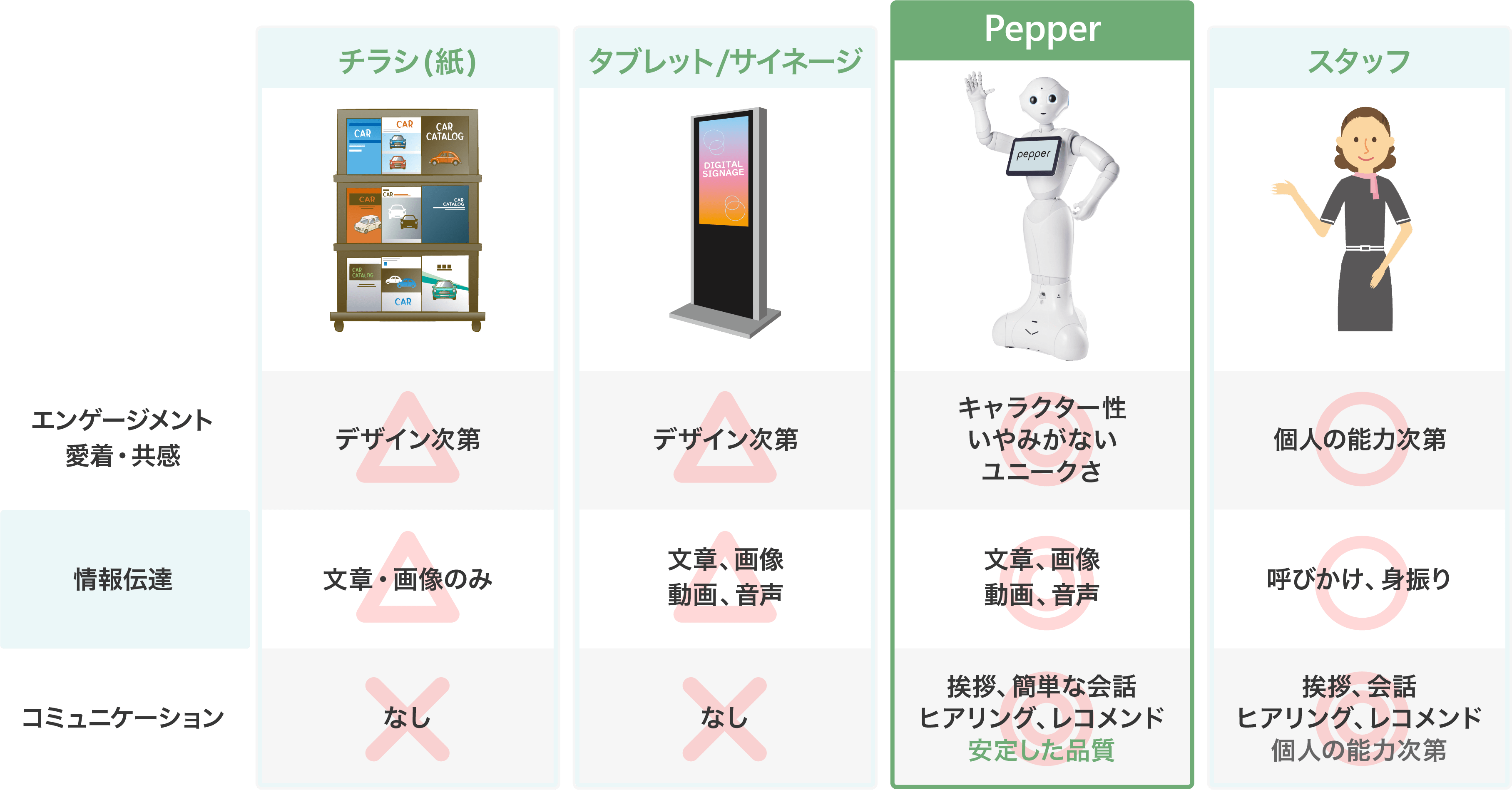 Pepperによる販促・接客の特長