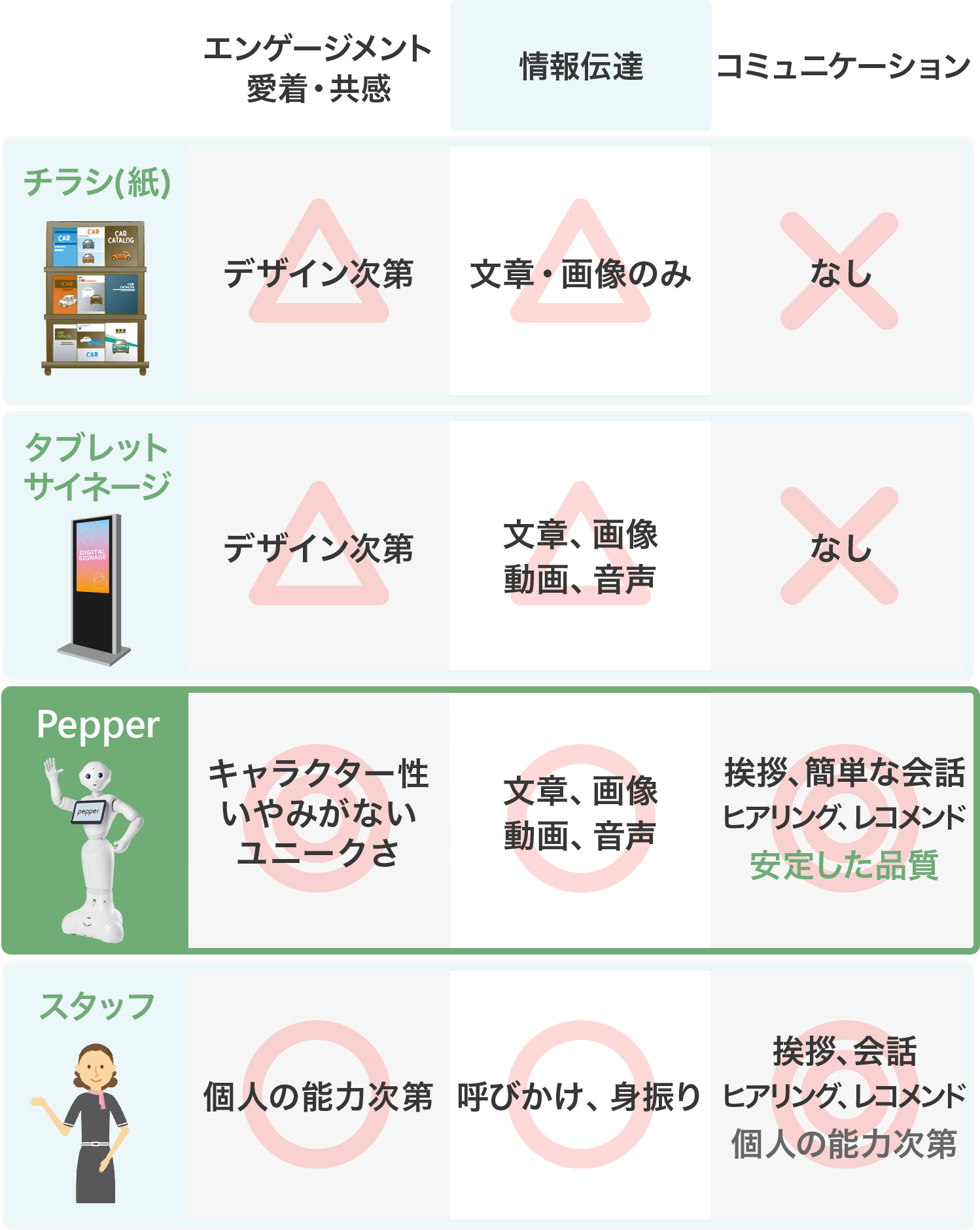 Pepperによる販促・接客の特長