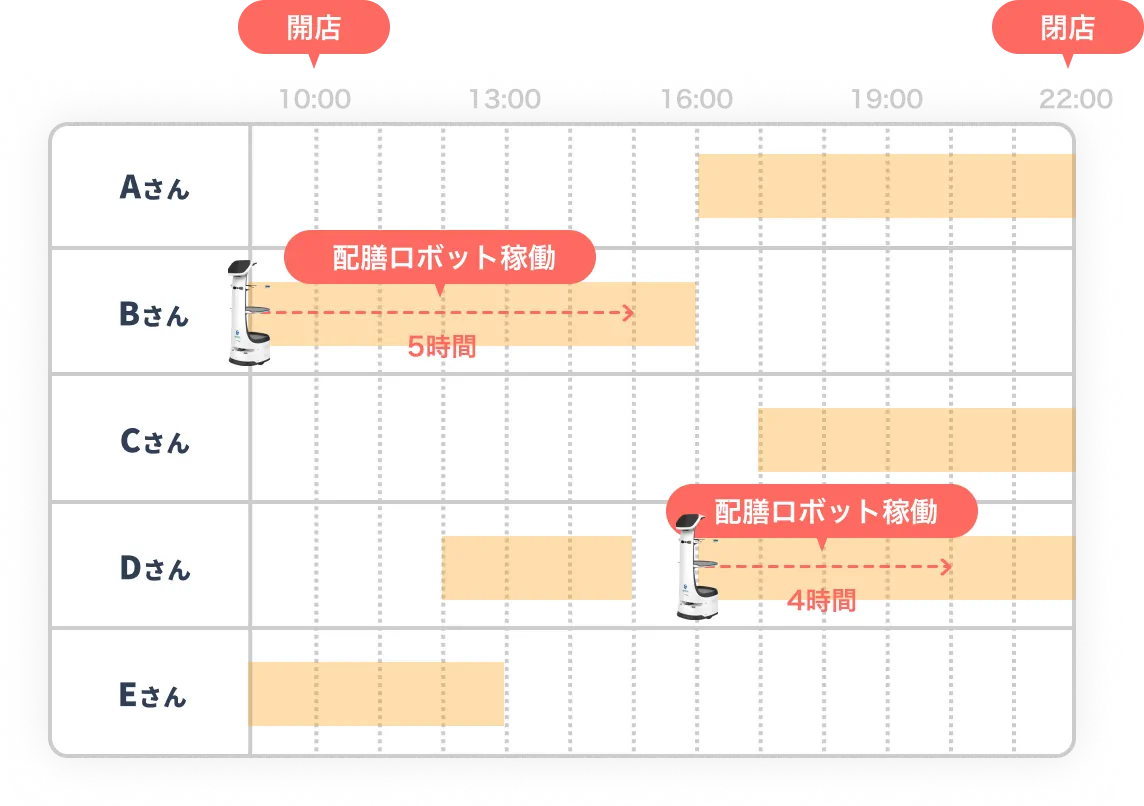 配膳ロボット導入により1日約9時間の業務効率化を表す図