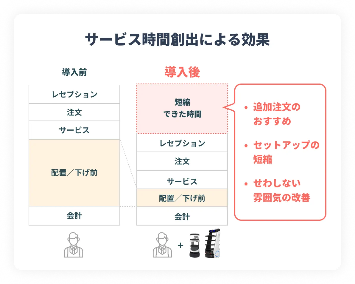 サービス時間創出による効果