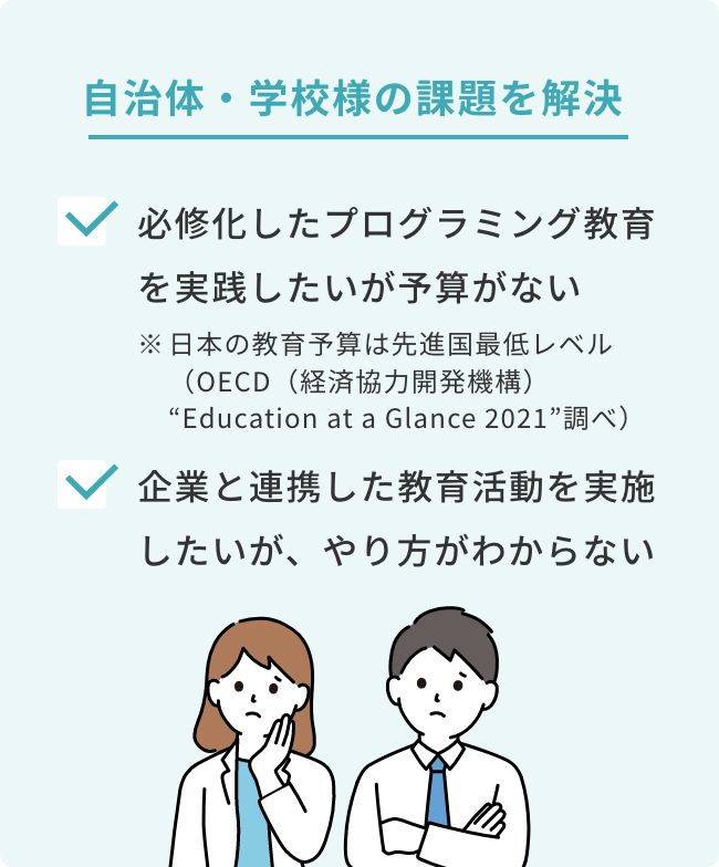 自治体・学校様の課題を解決　必修化したプログラミング教育を実践したいが予算がない※日本の教育予算は先進国最低レベル 日本の教育予算は先進国最低レベル（OECD（経済協力開発機構） “Education at a Glance 2021”調べ）　企業と連携した教育活動を実施したいが、やり方がわからない