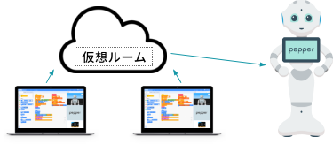 プログラミング環境