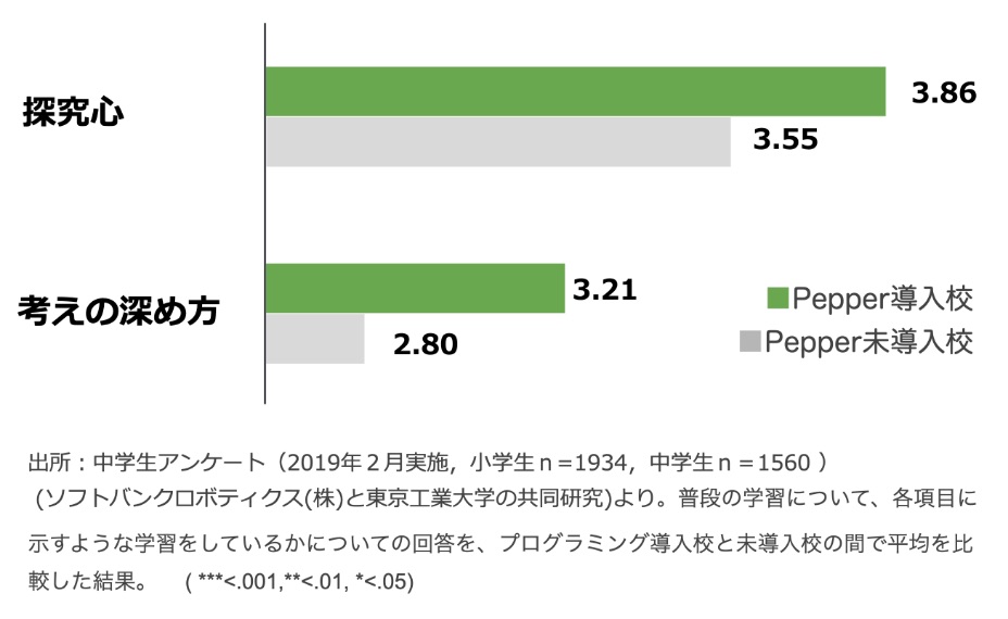探究心 Pepper導入校3.86 Pepper未導入校3.55 考えの深め方 Pepper導入校3.21 Pepper未導入校2.80 出所:中学生アンケート(2019年2月実施、小学生1934、中学生1560)ソフトバンクロボティクス株式会社と東京工業大学の共同研究より。普段の学習について、各項目に示すような学習をしているかについての回答を、プログラミング導入校と未導入校の間で平均を比較した結果。
