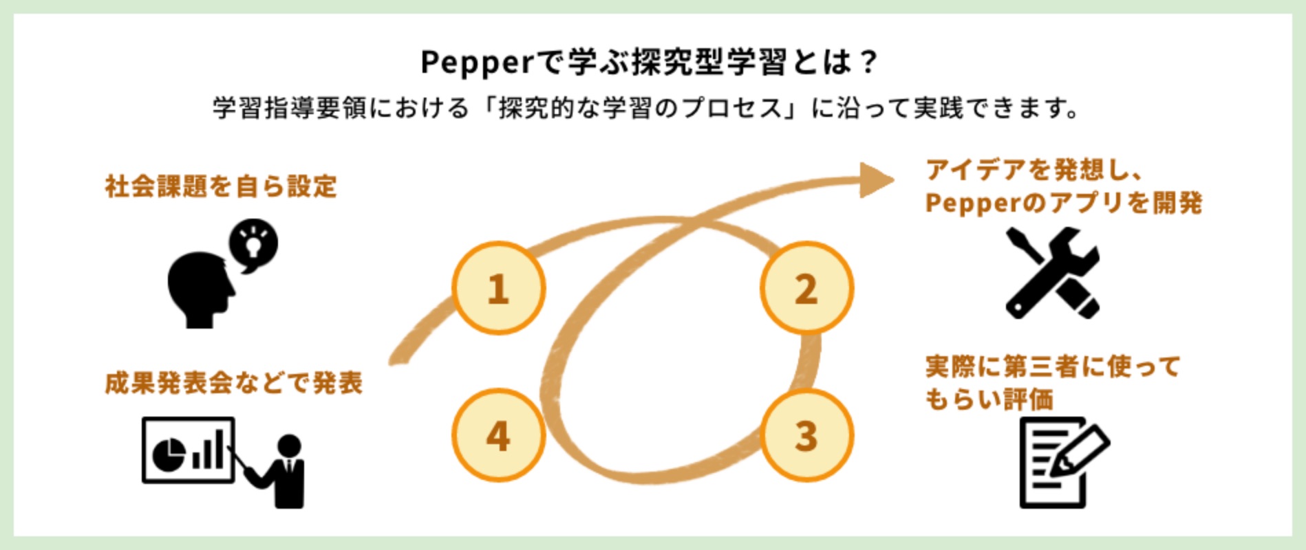 Pepperで学ぶ探求型学習とは学習指導要領における「探求的な学習のプロセス」に沿って実践できます。