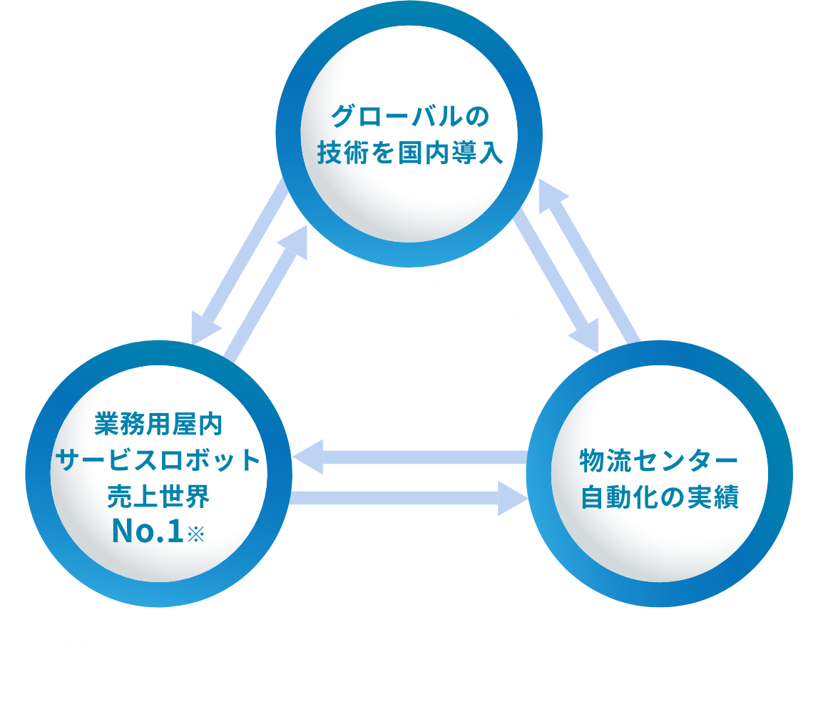 ソフトバンクロボティクスが推進する物流自動化