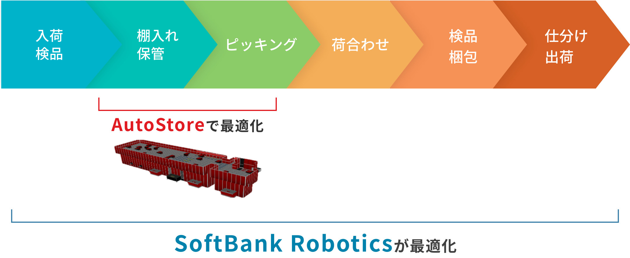 “オペレーション全体最適化を実現する”