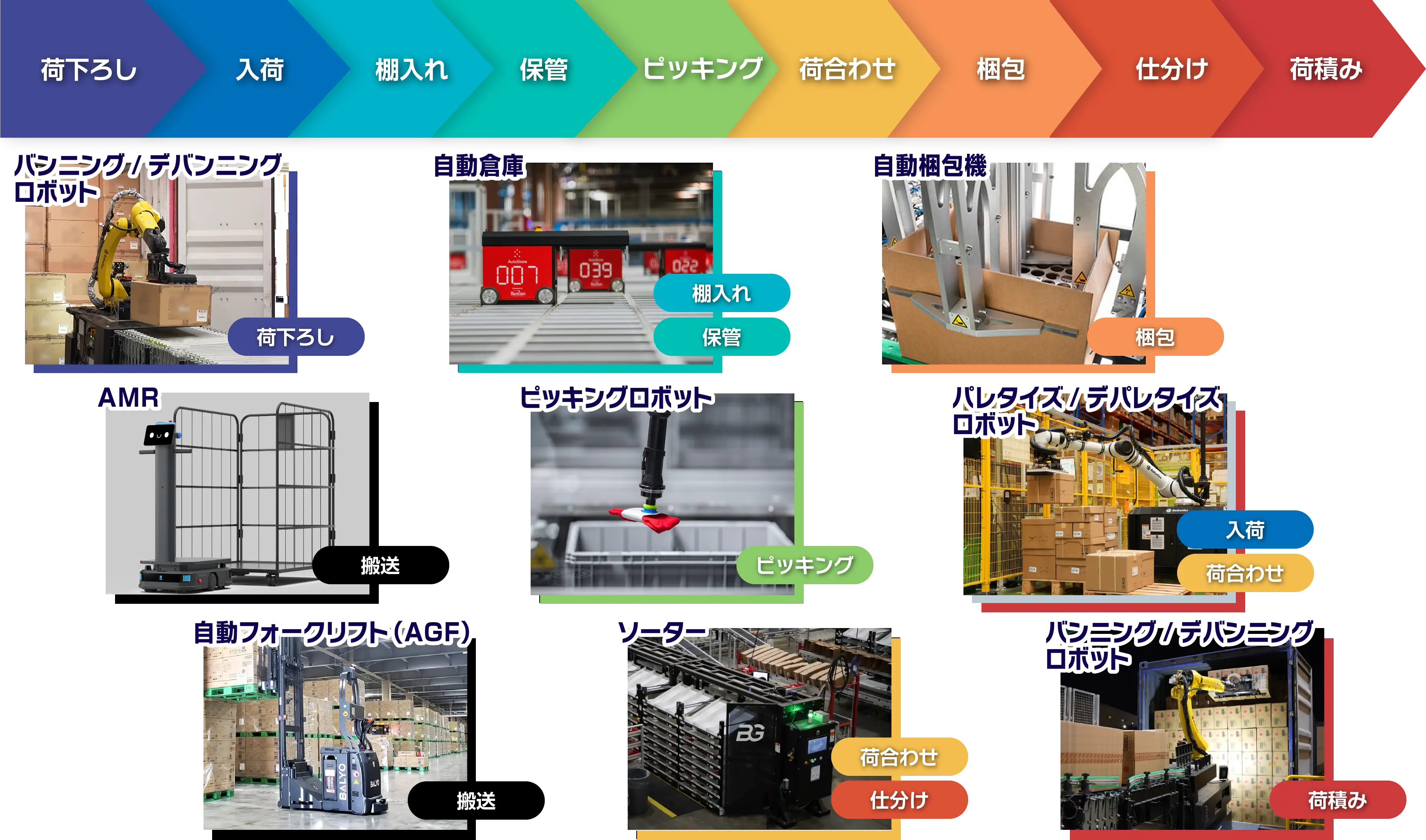 棚入れ保管からピッキングまでを最適化していたAutoStoreを活用し、
          ソフトバンクロボティクスでは物流オペレーション全体の最適化を提供します。