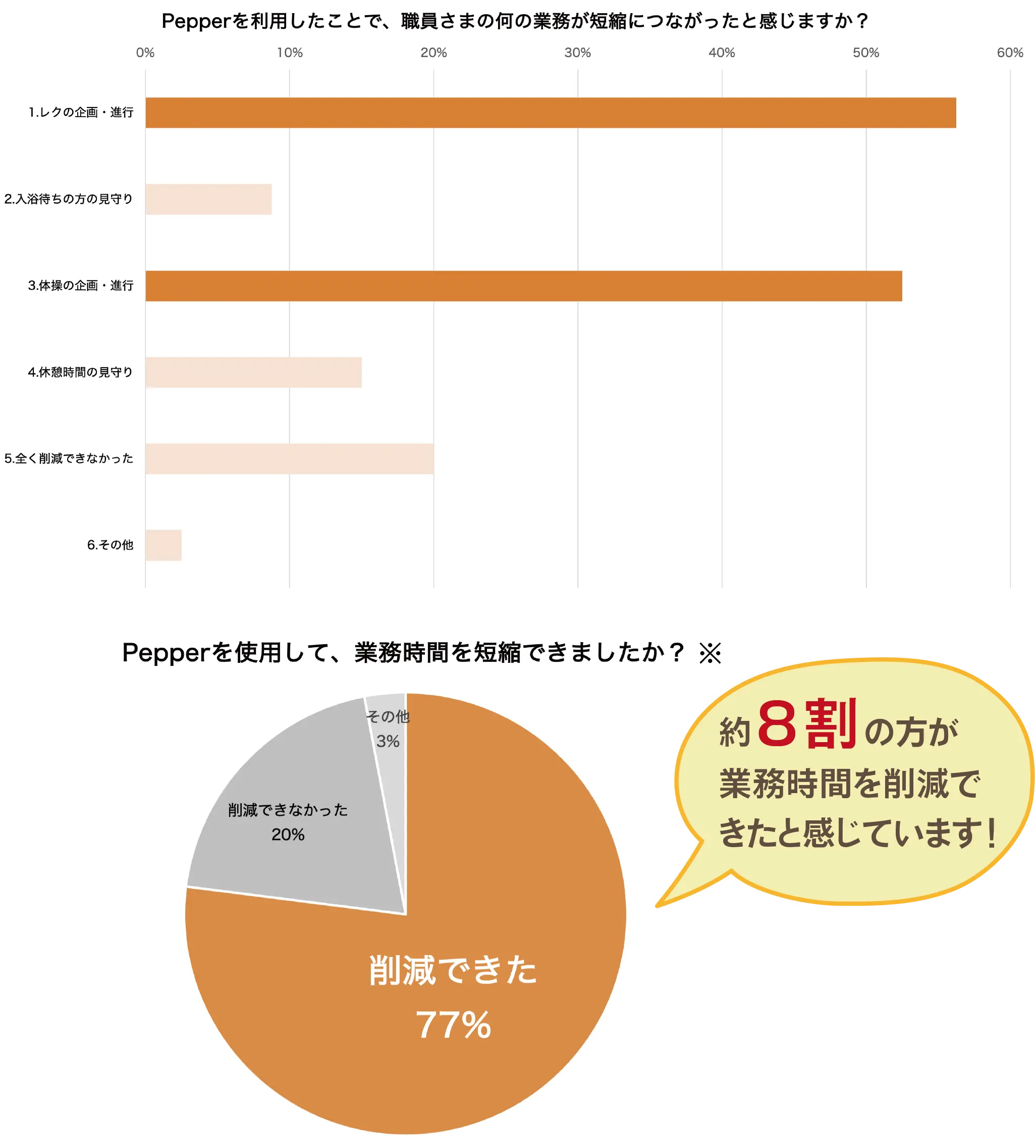 職員さまの業務負担の軽減