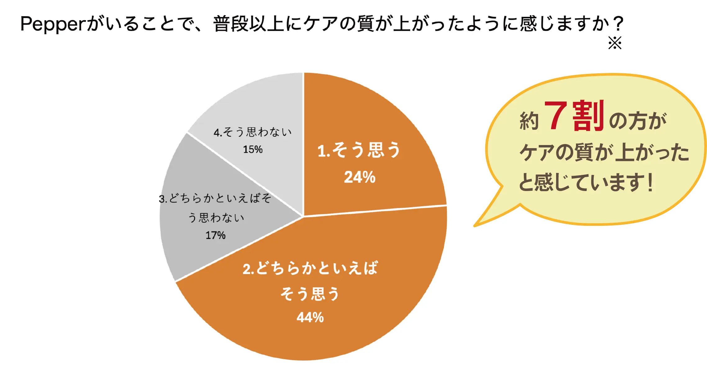利用者さまの生活の質向上