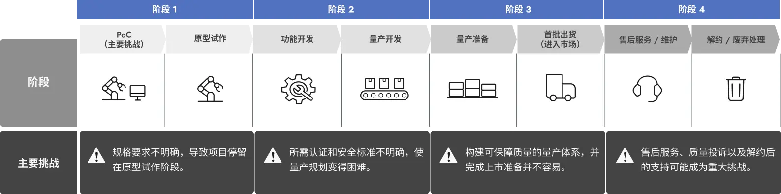 RSS在PoC、试作、功能开发、量产准备、初次出货、售后服务及维护等各阶段，为机器人商业化提供支持。