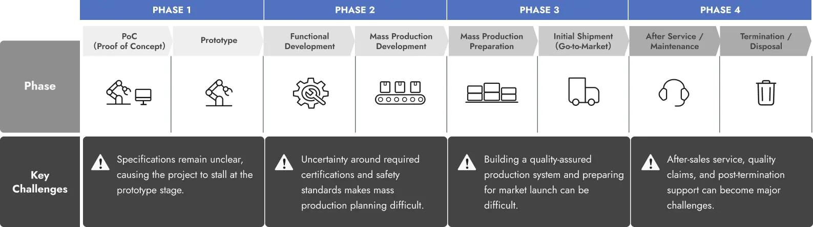 The RSS market entry process covers Phase 1 PoC and prototyping, Phase 2 functional and mass production development, Phase 3 mass production preparation and initial shipment, and Phase 4 after-sales service, maintenance, termination, and disposal.