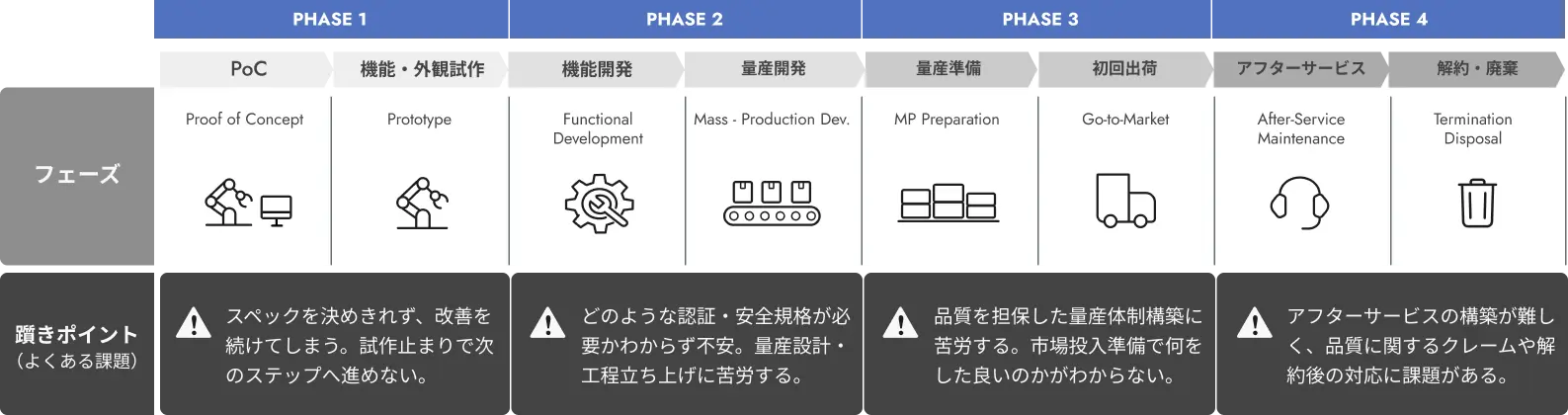 RSSは、各フェーズで求められる専門機能と、ソフトバンクロボティクスが培った実運用の知見を組み合わせ、ロボットの社会実装を支援します。