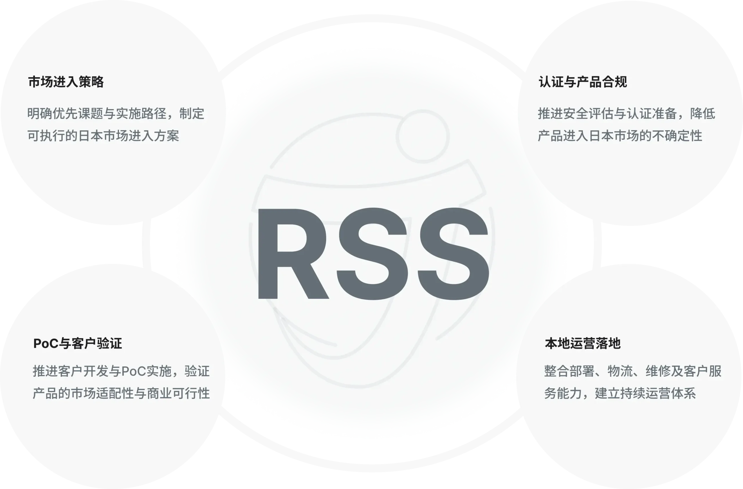 日本商业化关键环节，一体化推进​