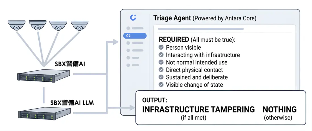 施設ごとの警備ルールをAIに設定
