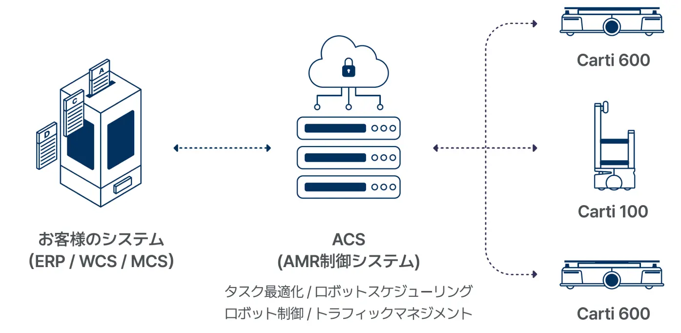 ACSが担う主な役割