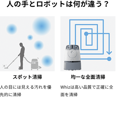 人の手とロボットは何が違う? スポット清掃 人の目には見える汚れを優先的に清掃 均一な全面清掃 Whizは高い品質で正確に全面を清掃