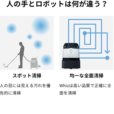 人の手とロボットは何が違う? スポット清掃 人の目には見える汚れを優先的に清掃 均一な全面清掃 Whizシリーズは高い品質で正確に全面を清掃