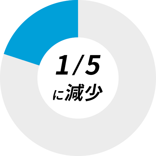 1/5に減少