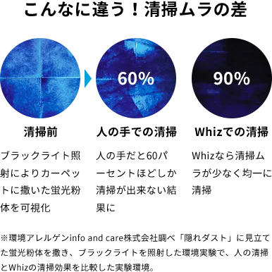 こんなに違う！清掃ムラの差 清掃前 ブラックライト照射によりカーペットに撒いた蛍光粉体を可視化 60%清掃 人の手だと60パーセントほどしか清掃が出来ない結果に 90%清掃 Whizシリーズなら清掃ムラが少なく均一に清掃 ※環境アレルゲンinfo and care株式会社調べ「隠れダスト」に見立てた蛍光粉体を撒き、ブラックライトを照射した環境実験で、人の清掃とWhizの清掃効果を比較した実験環境。
