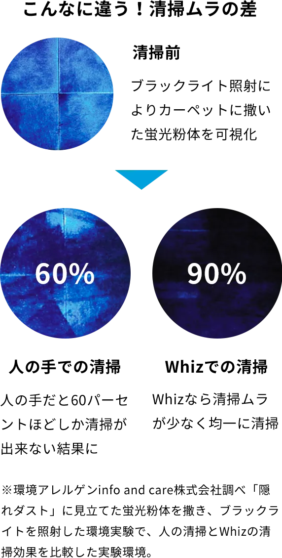 こんなに違う！清掃ムラの差 清掃前 ブラックライト照射によりカーペットに撒いた蛍光粉体を可視化 60%清掃 人の手だと60パーセントほどしか清掃が出来ない結果に 90%清掃 Whizシリーズなら清掃ムラが少なく均一に清掃 ※環境アレルゲンinfo and care株式会社調べ「隠れダスト」に見立てた蛍光粉体を撒き、ブラックライトを照射した環境実験で、人の清掃とWhizの清掃効果を比較した実験環境。