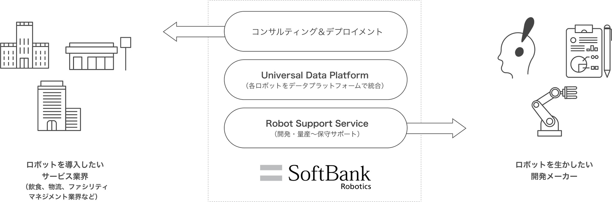 「ロボットインテグレーター」として当社が展開する３つのソリューション