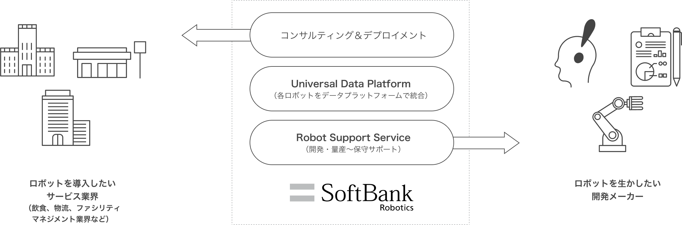 SoftBank Robotics：コンサルティング&アウトソーシング → ロボットを導入したいサービス業界（飲食、物流、ファシリティマネジメント業界など） SoftBank Robotics：Universal Data Platform（各ロボットをデータプラットフォームで結合） SoftBank Robotics：Robot Support Service（開発・量産～保守サポート）→ロボットを活かしたい開発メーカー