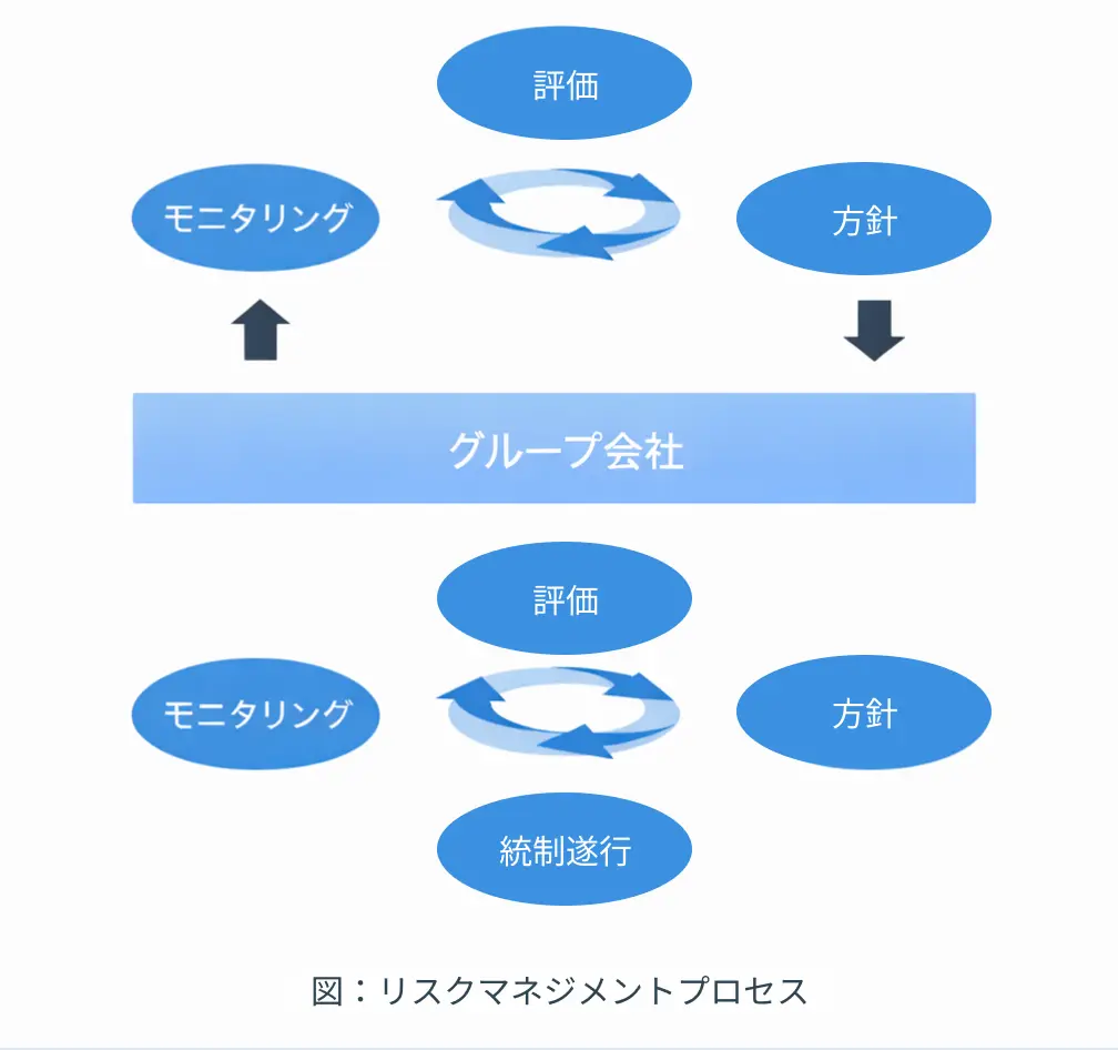 リスクマネジメント