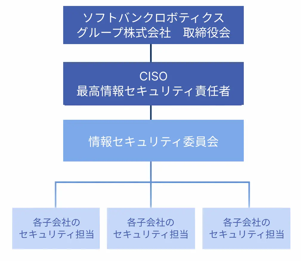 情報セキュリティ推進体制