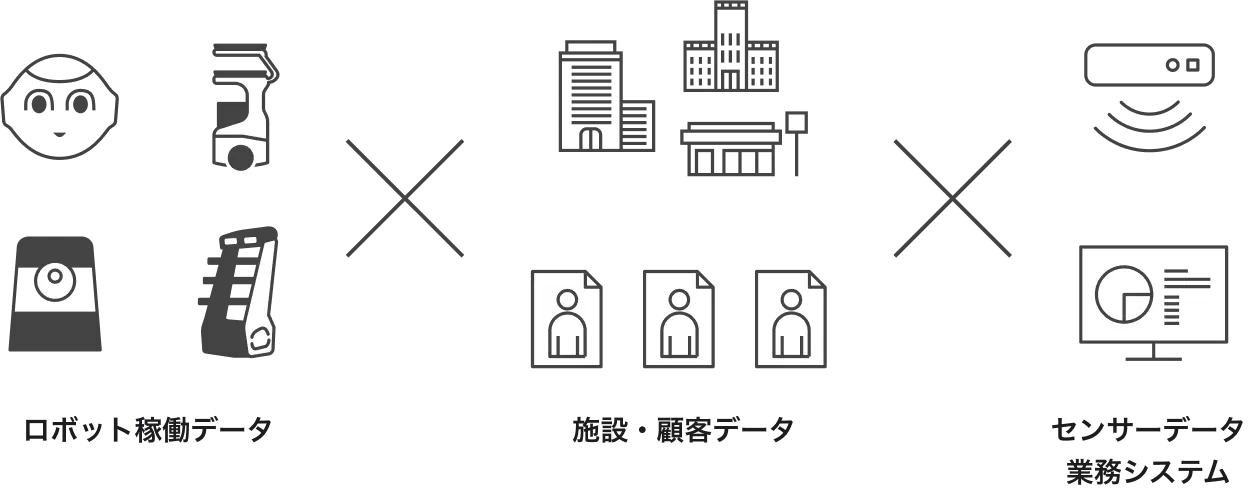 ロボット稼働データ × 施設・顧客データ × センサーデータ業務システム