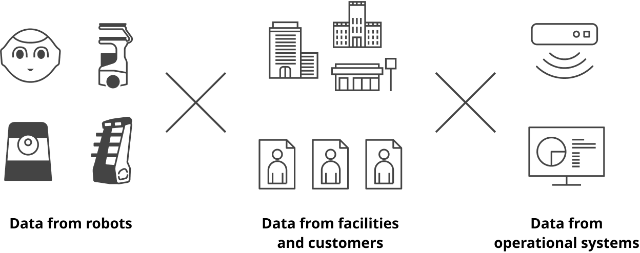 Data from robots / Data from facilities and customers / Data from operational systems